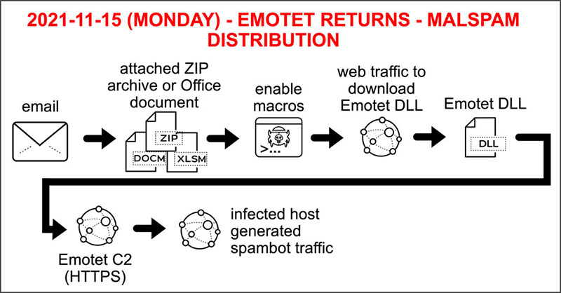 Emotet attack flow